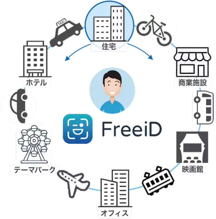 FreeiDの利用シーン