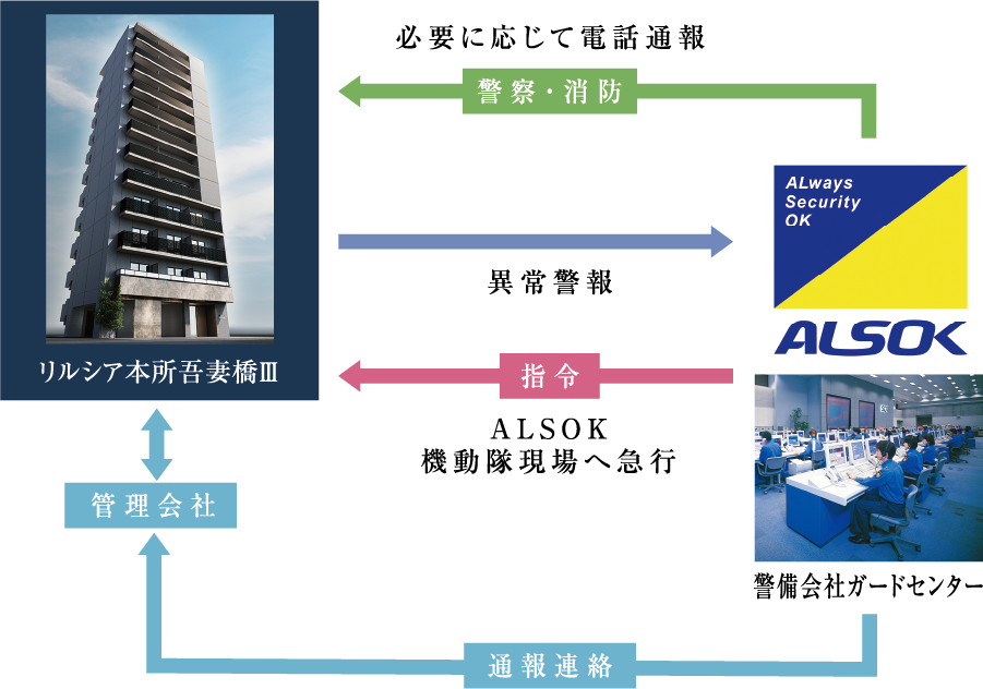 ALSOKセキュリティシステム配置図