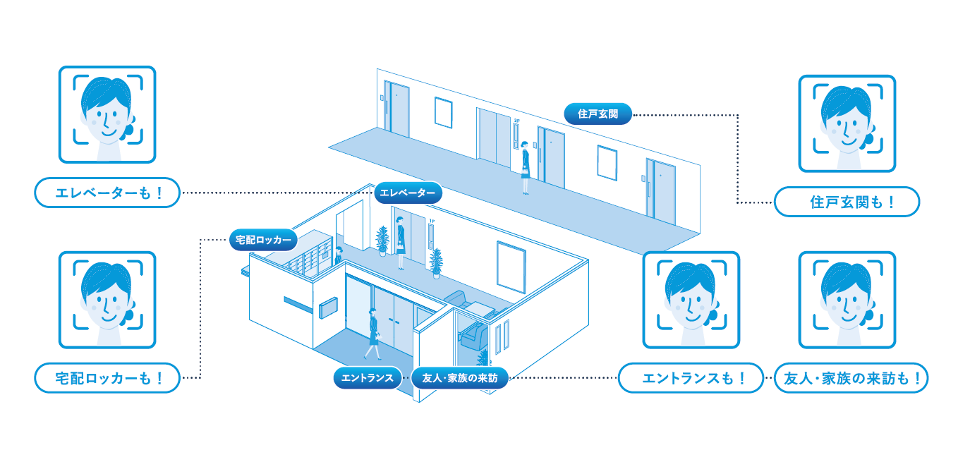 顔認証デバイスの使用方法