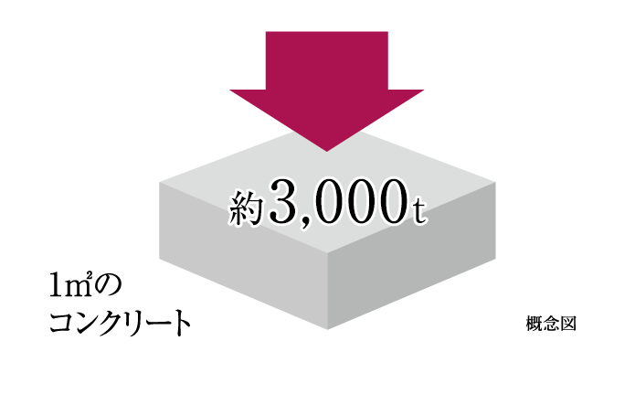 コンクリート強度