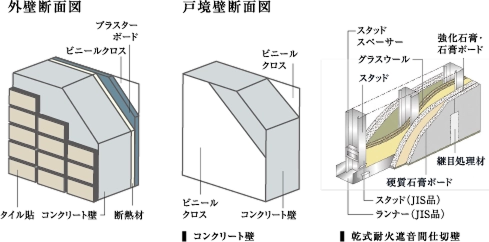 多層構造の外壁・戸境壁