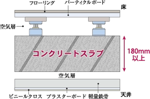 二重床・二重天井