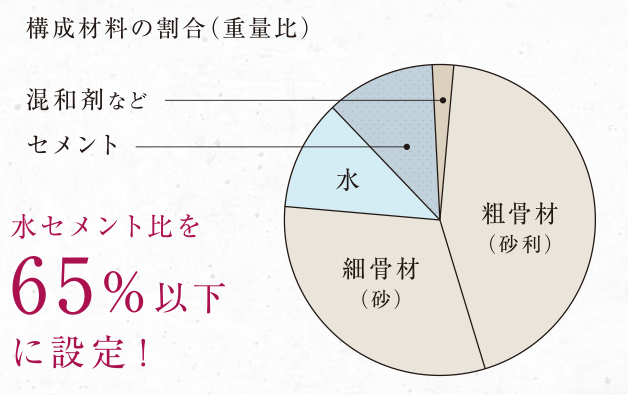 水セメント比
