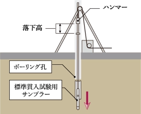 標準貫入試験（ボーリング調査）