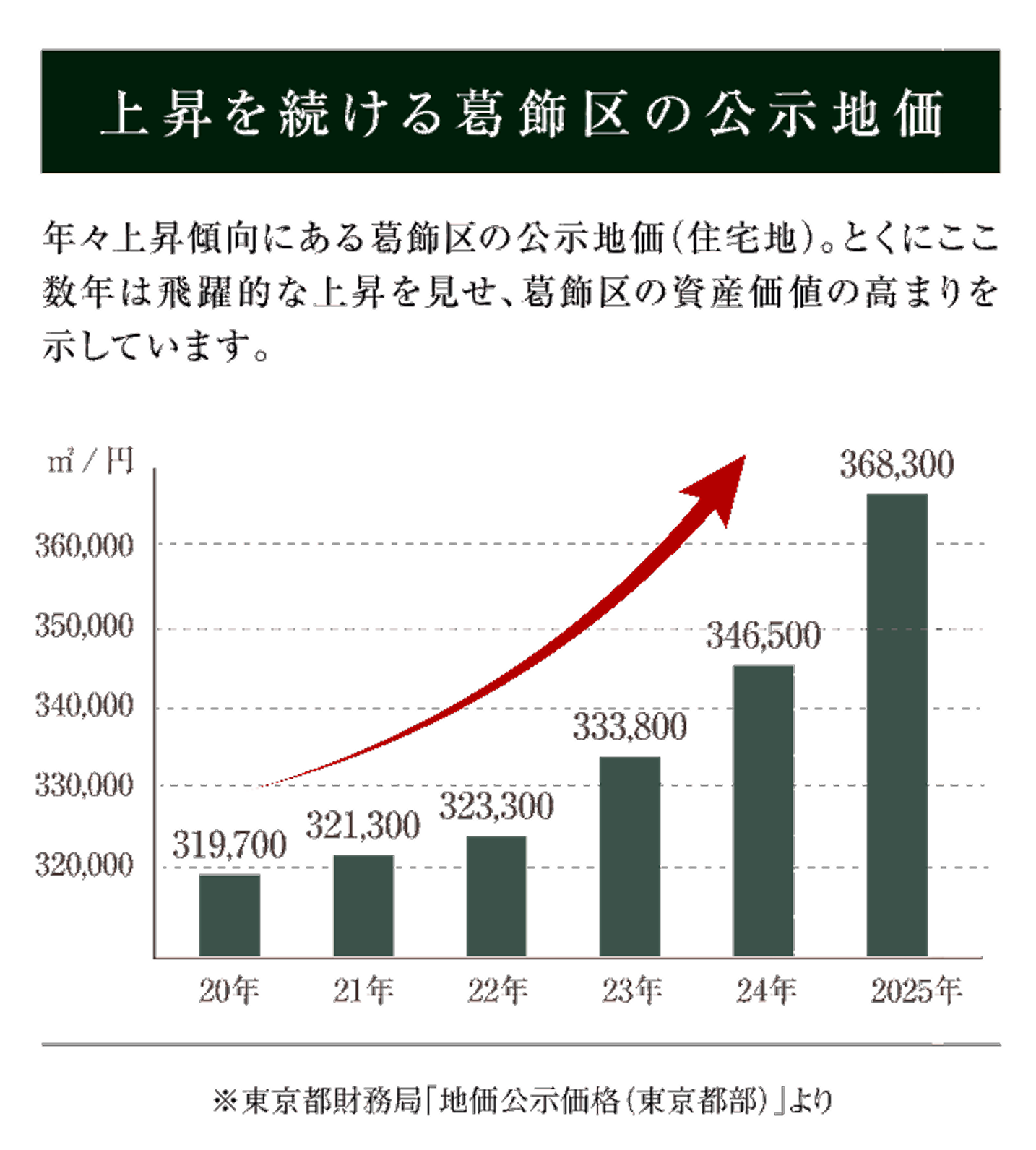 葛飾区の価値データ1