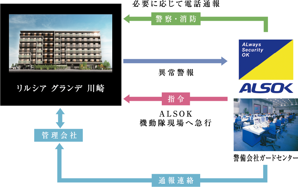 ALSOKセキュリティシステム配置図