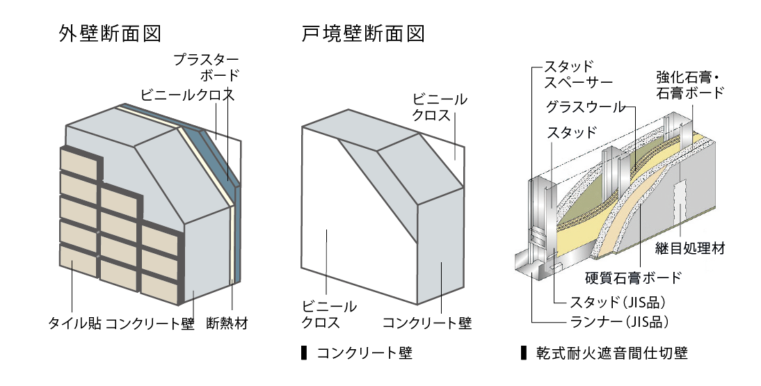 多層構造の外壁・戸境壁