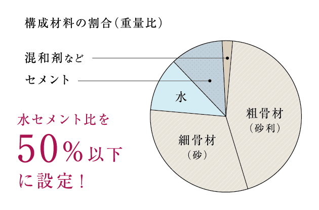 水セメント比