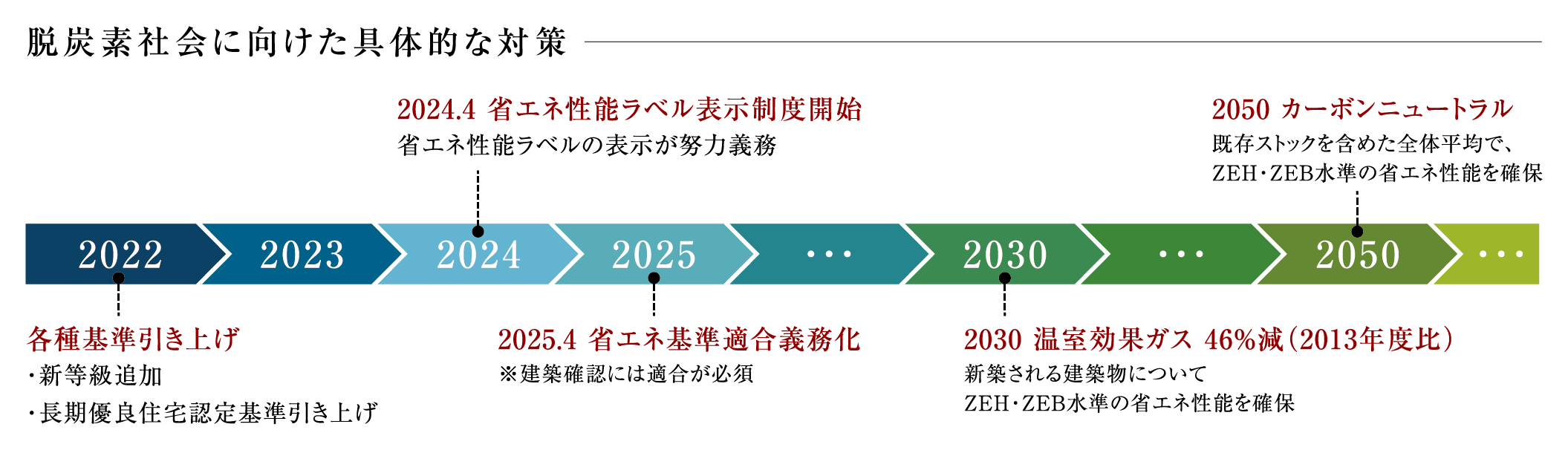 2050年カーボンニュートラル
