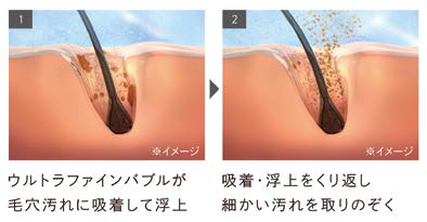 ウルトラファインバブルが毛穴の奥まで入り込んで汚れを落とす