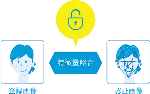 顔認証システムの仕組み2