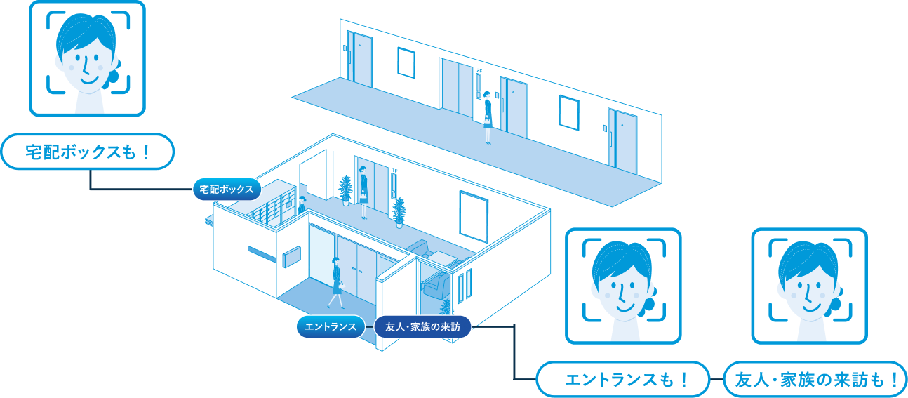顔認証デバイスの使用方法
