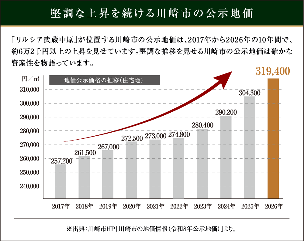 堅調な上昇を続ける川崎市の公示地価