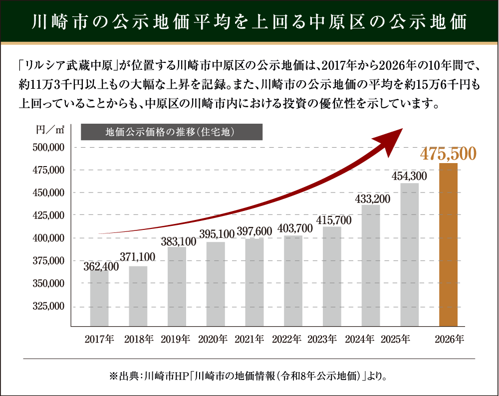 川崎市の公示地価平均を上回る中原区の公示地価
