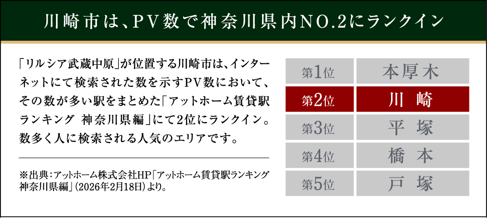 川崎市はPV数で神奈川県内NO.2にランクイン