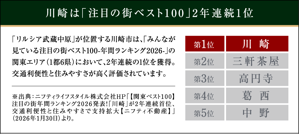 川崎市はPV数で神奈川県内NO.2にランクイン