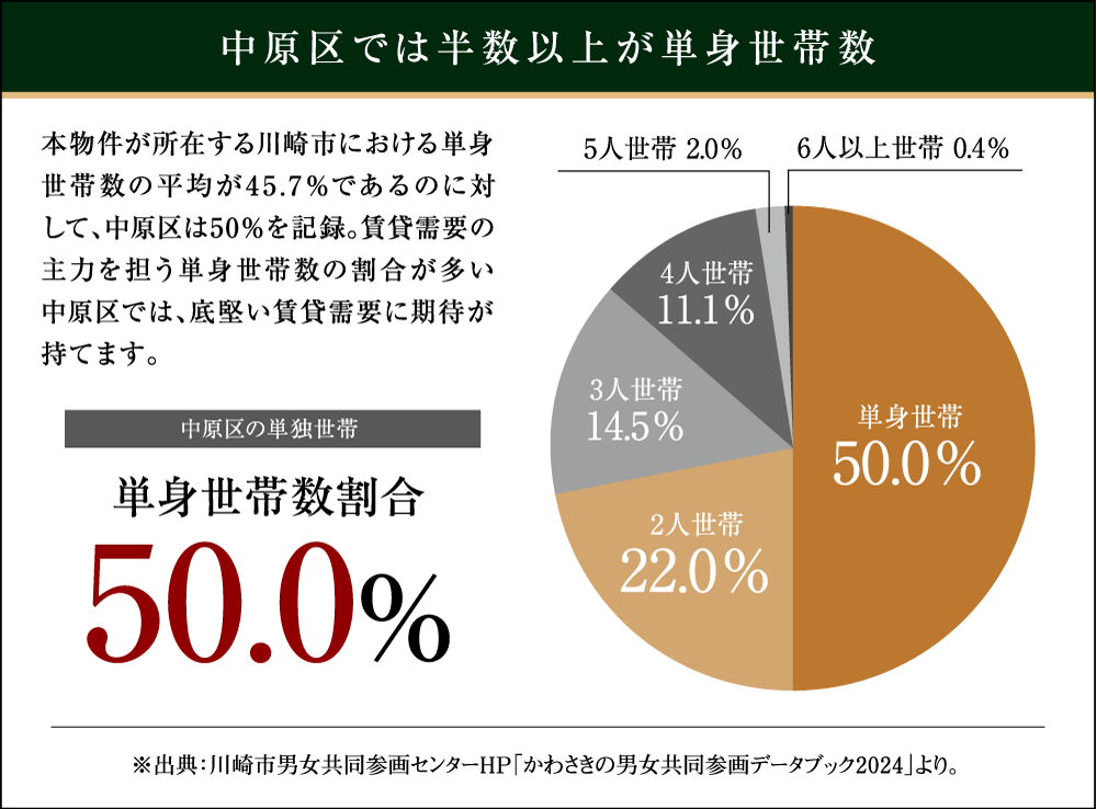 中原区では半数以上が単身世帯数