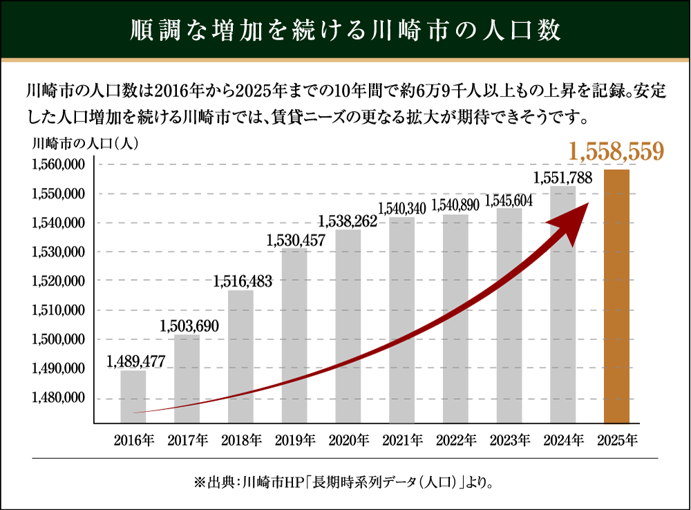 順調な増加を続ける川崎市の人口数