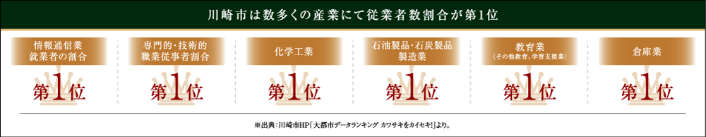 川崎市は数多くの産業にて従業者数割合が第1位
