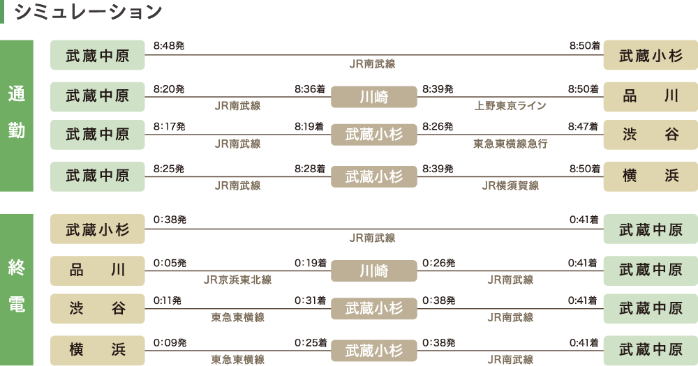 通勤シミュレーション