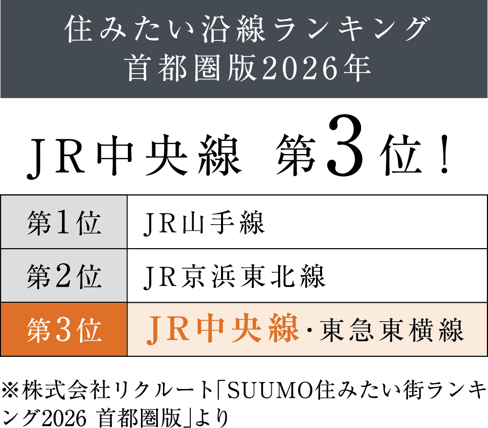 住みたい沿線ランキング 首都圏版2026年 JR中央線 第3位！