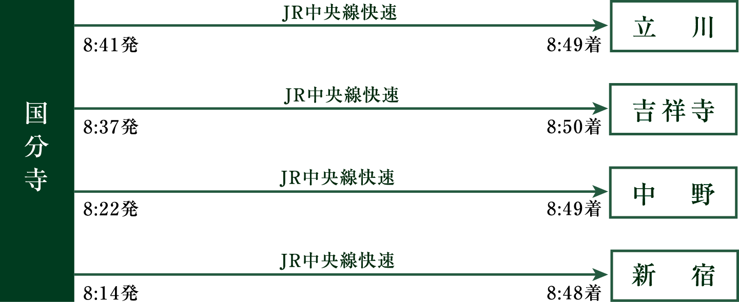通勤シミュレーション