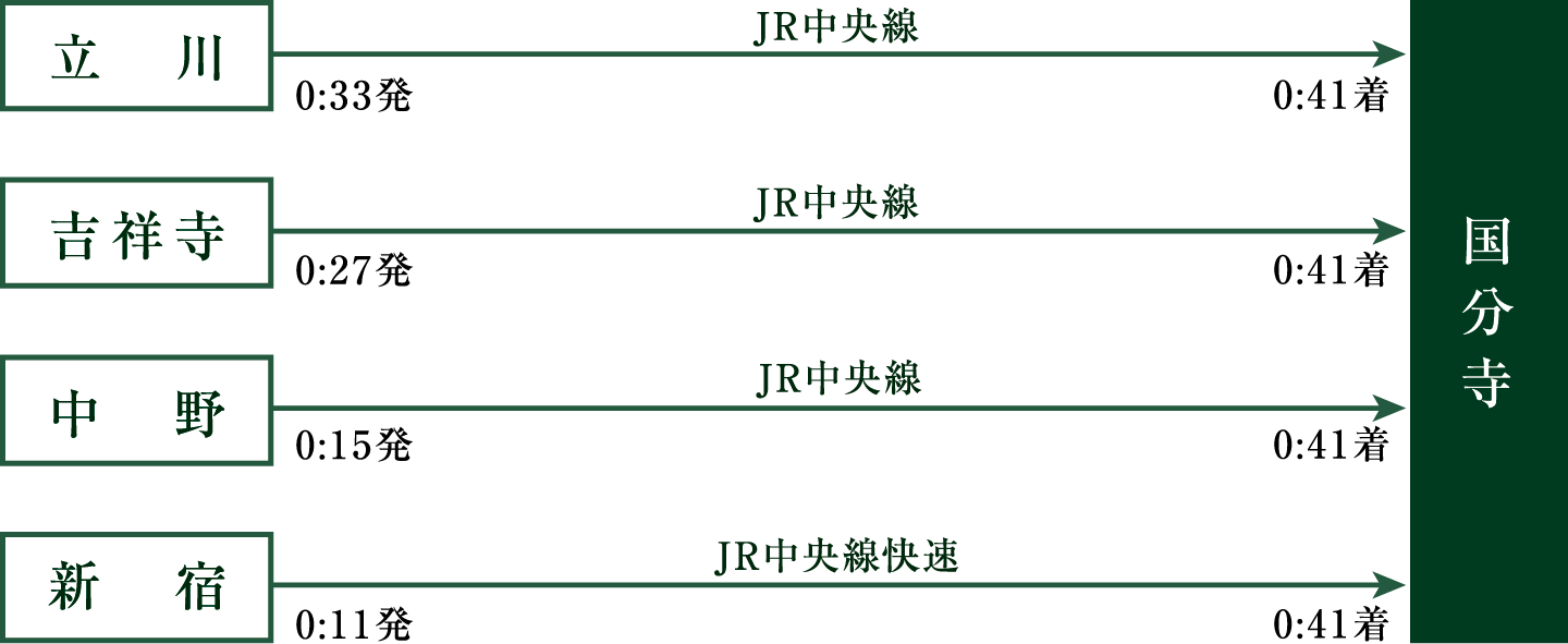 終電シミュレーション