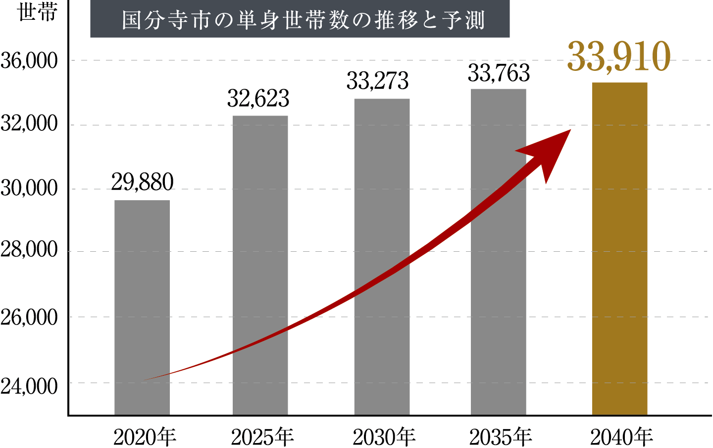 国分寺市の単身世帯数の推移と予測