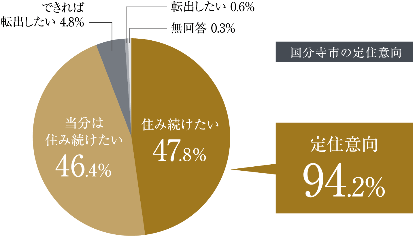 国分寺市の定住意向