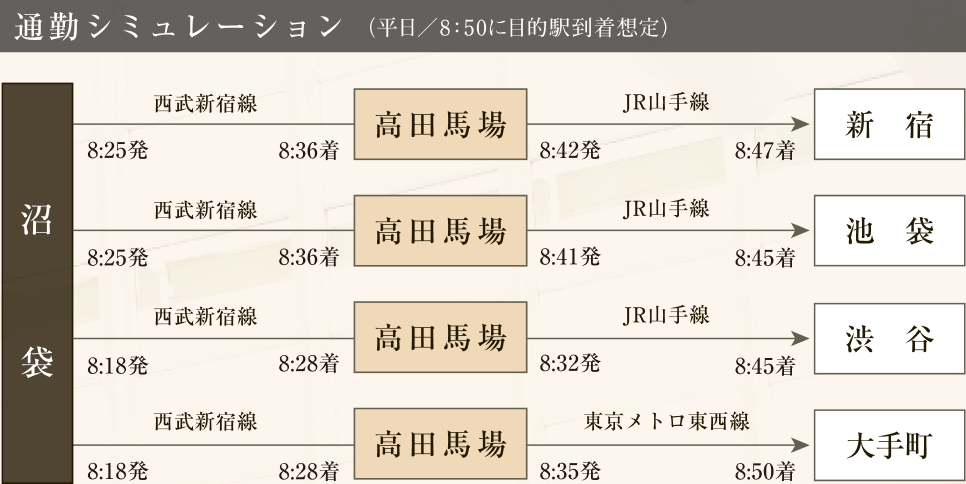 通勤シミュレーション（平日／8:50に目的駅到着想定）「沼袋」駅から「新宿」駅・「池袋」駅・「渋谷」駅・「大手町」駅へ