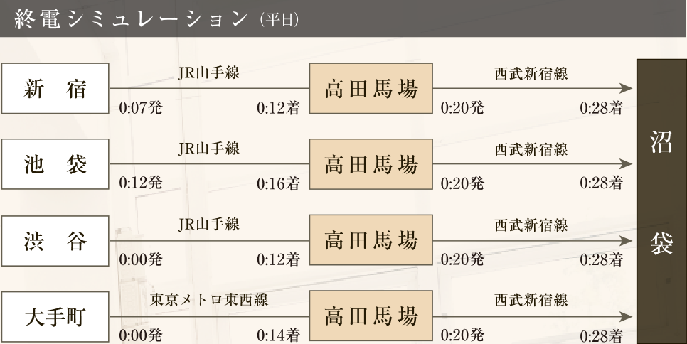 終電シミュレーション（平日）「新宿」駅・「池袋」駅・「渋谷」駅・「大手町」駅から「沼袋」駅へ