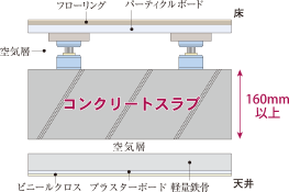 二重床・二重天井 概念図