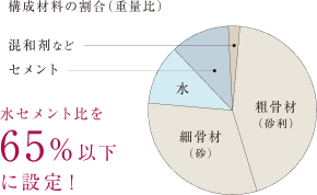 水セメント比 構成材料の割合