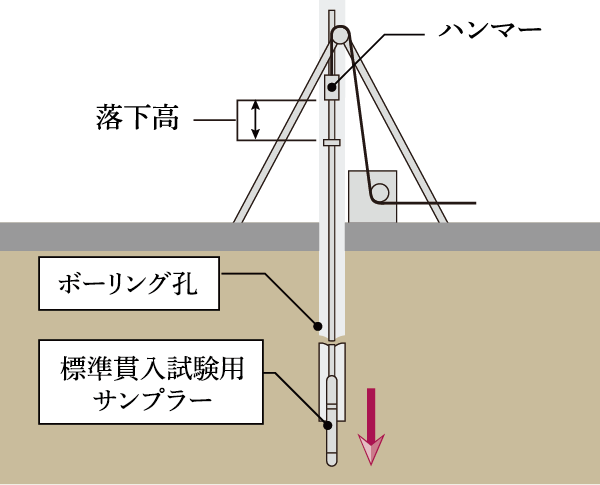 標準貫入試験(ボーリング調査)