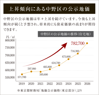 上昇傾向にある中野区の公示地価