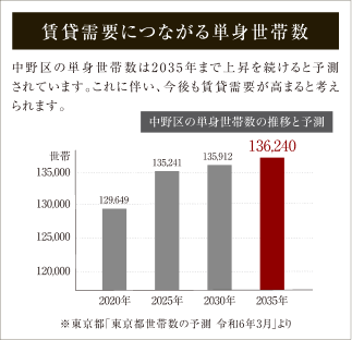 賃貸需要につながる単身世帯数