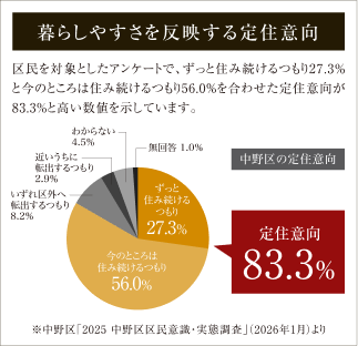 暮らしやすさを反映する定住意向